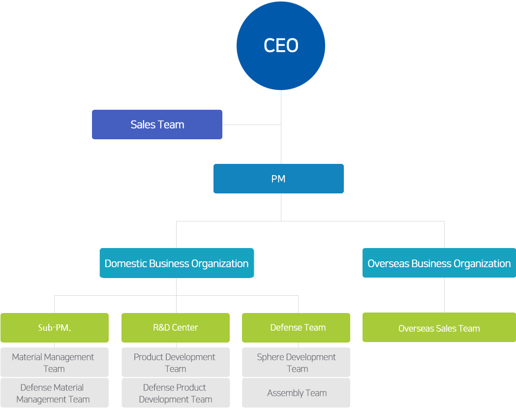 Communication Organization Chart